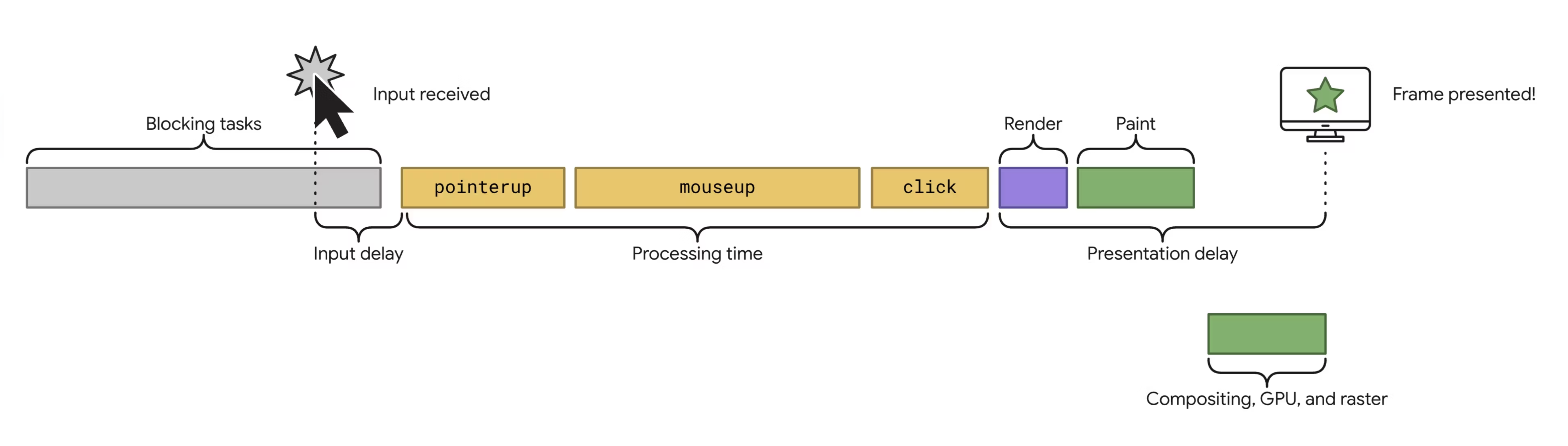 longtask blocking user input diagram