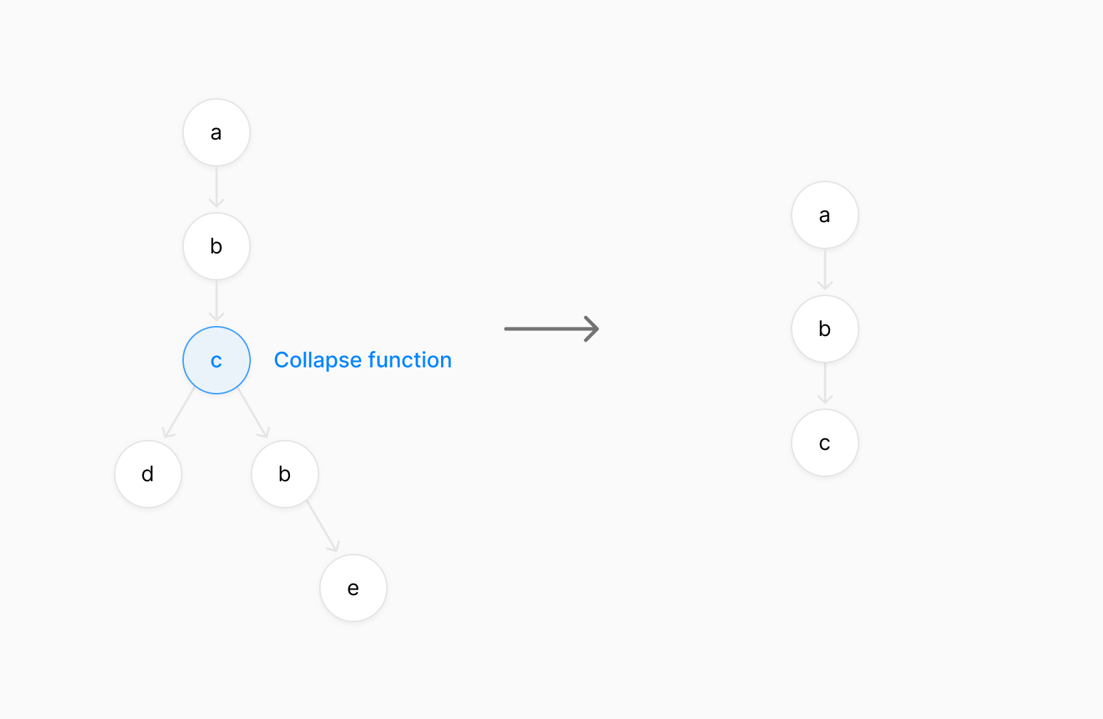 Collapse function diagram