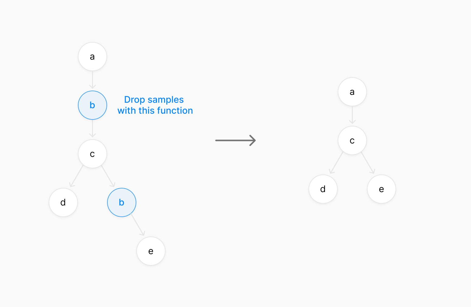 Drop samples with this function diagram