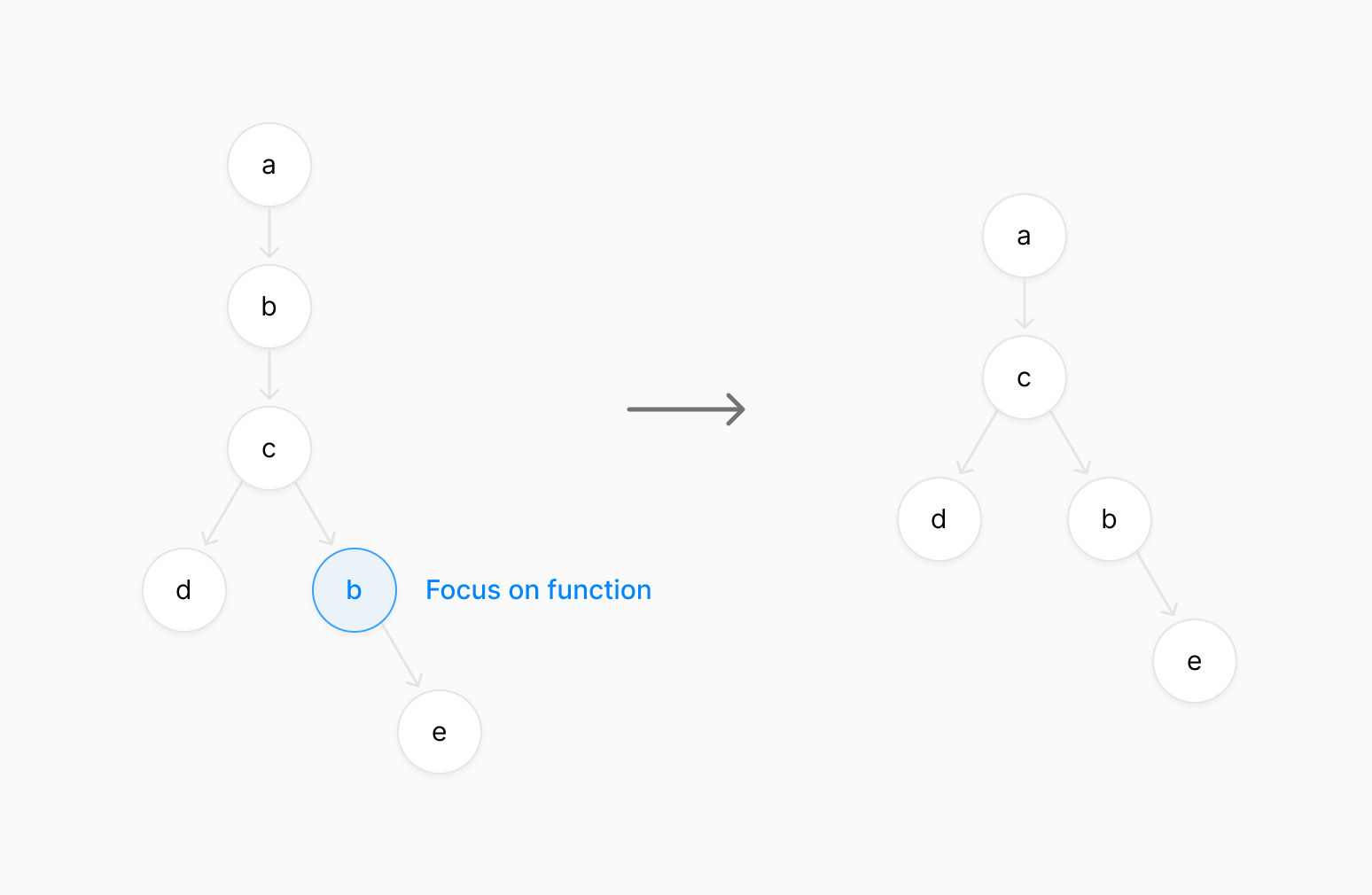 Focus on function diagram