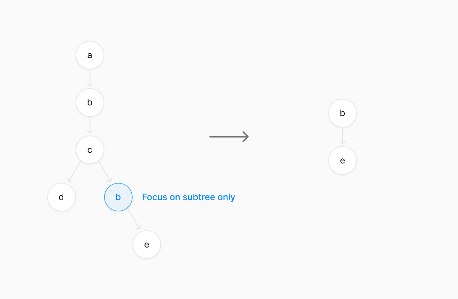 Focus on subtree only diagram