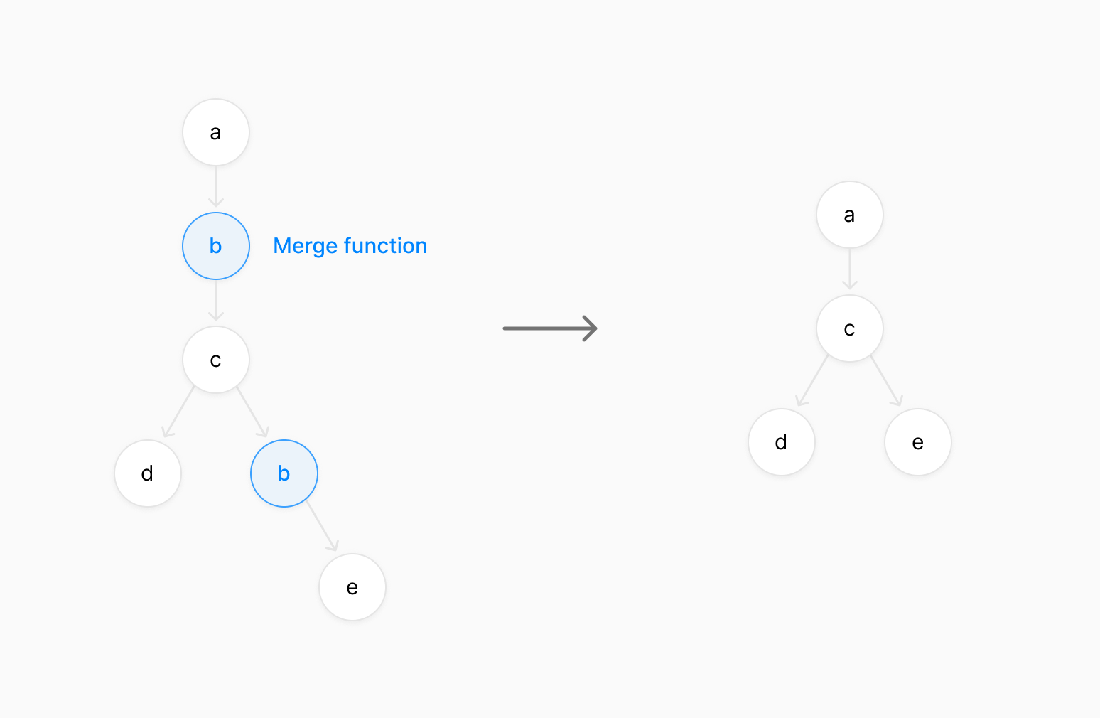 Merge function diagram