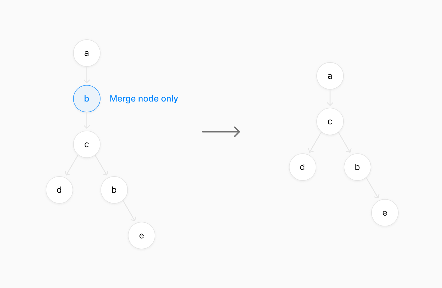 Merge node only diagram